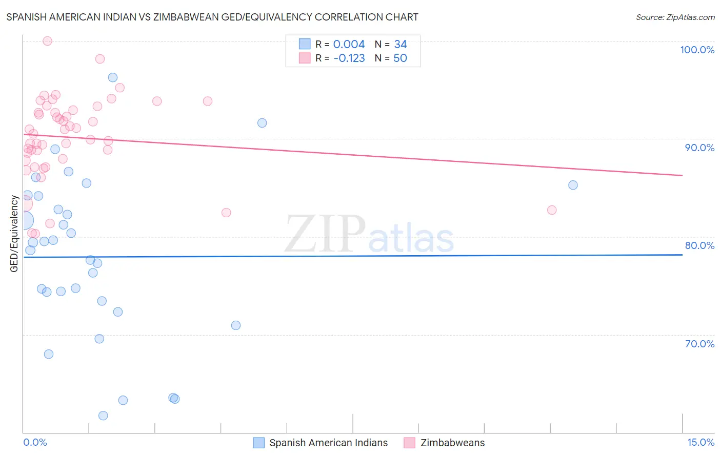 Spanish American Indian vs Zimbabwean GED/Equivalency