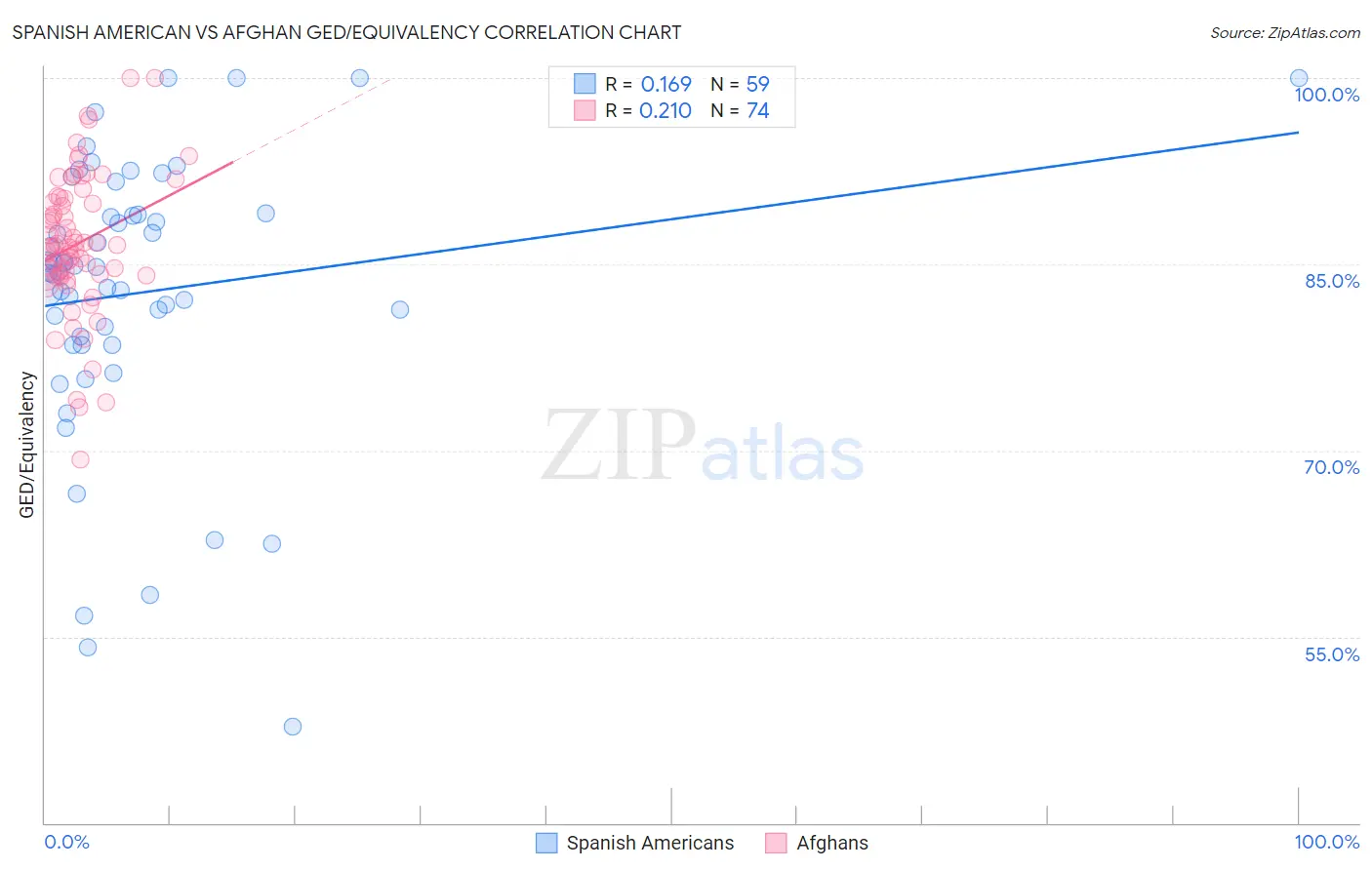 Spanish American vs Afghan GED/Equivalency