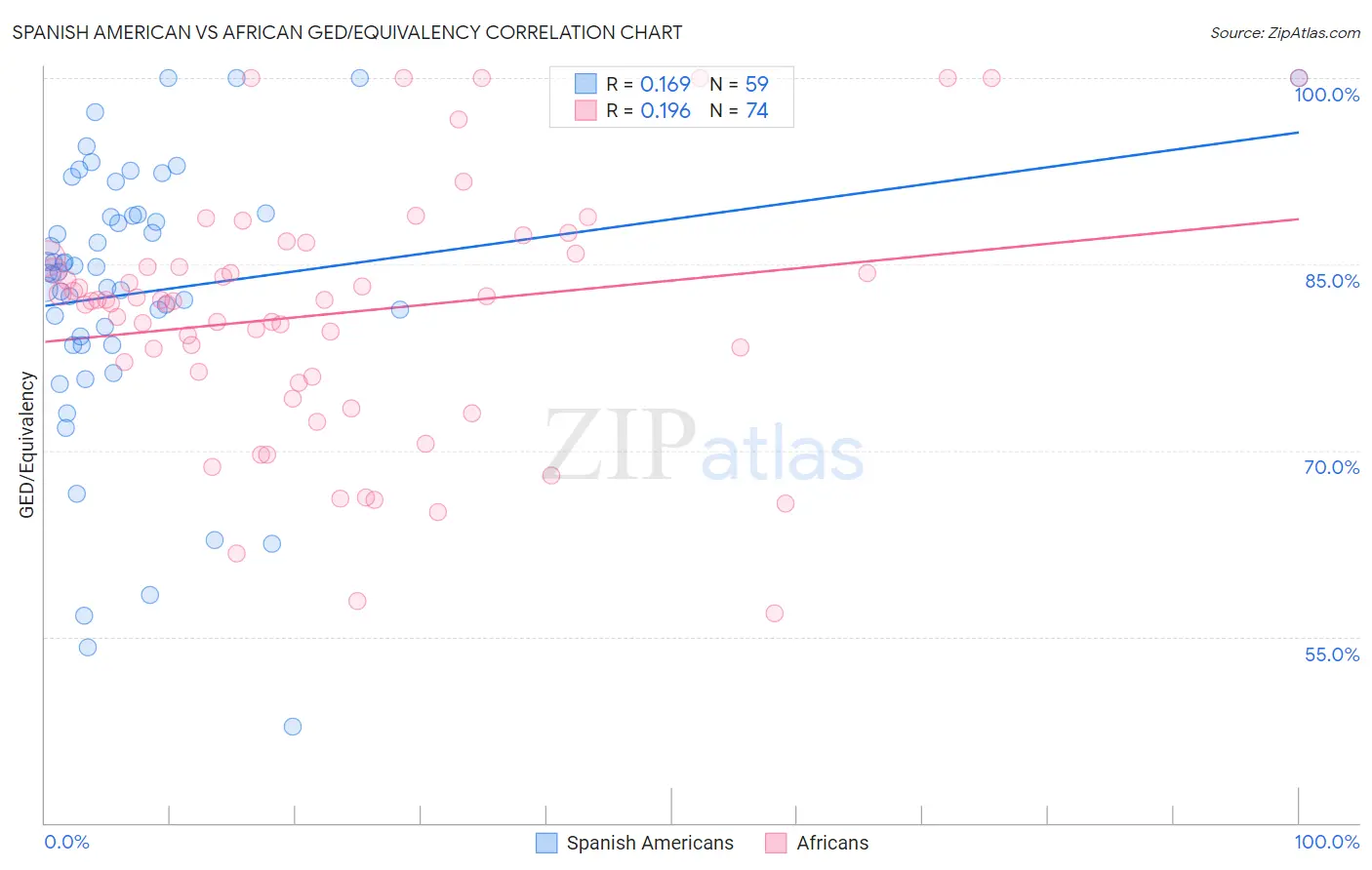 Spanish American vs African GED/Equivalency