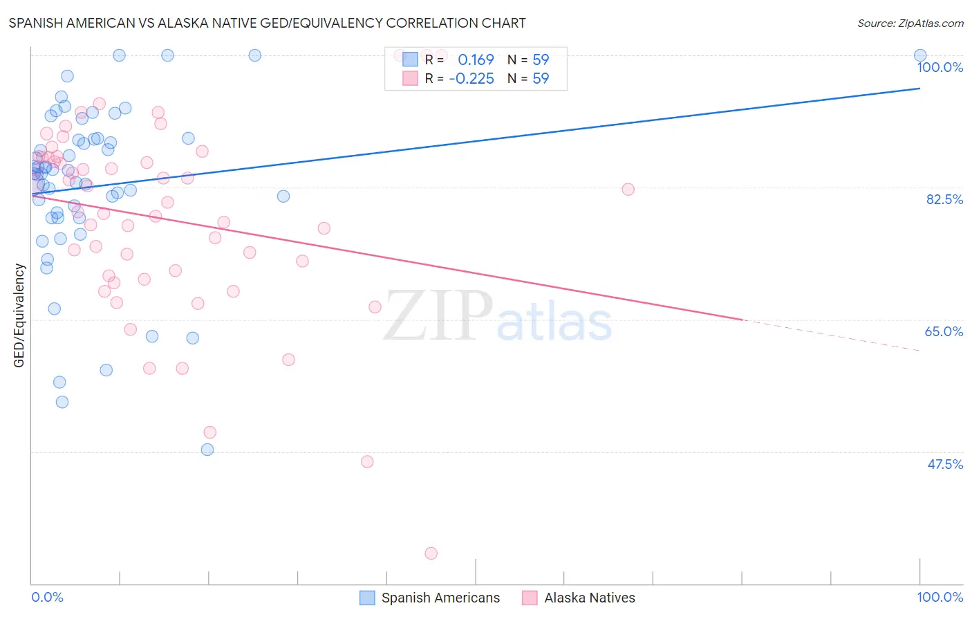 Spanish American vs Alaska Native GED/Equivalency