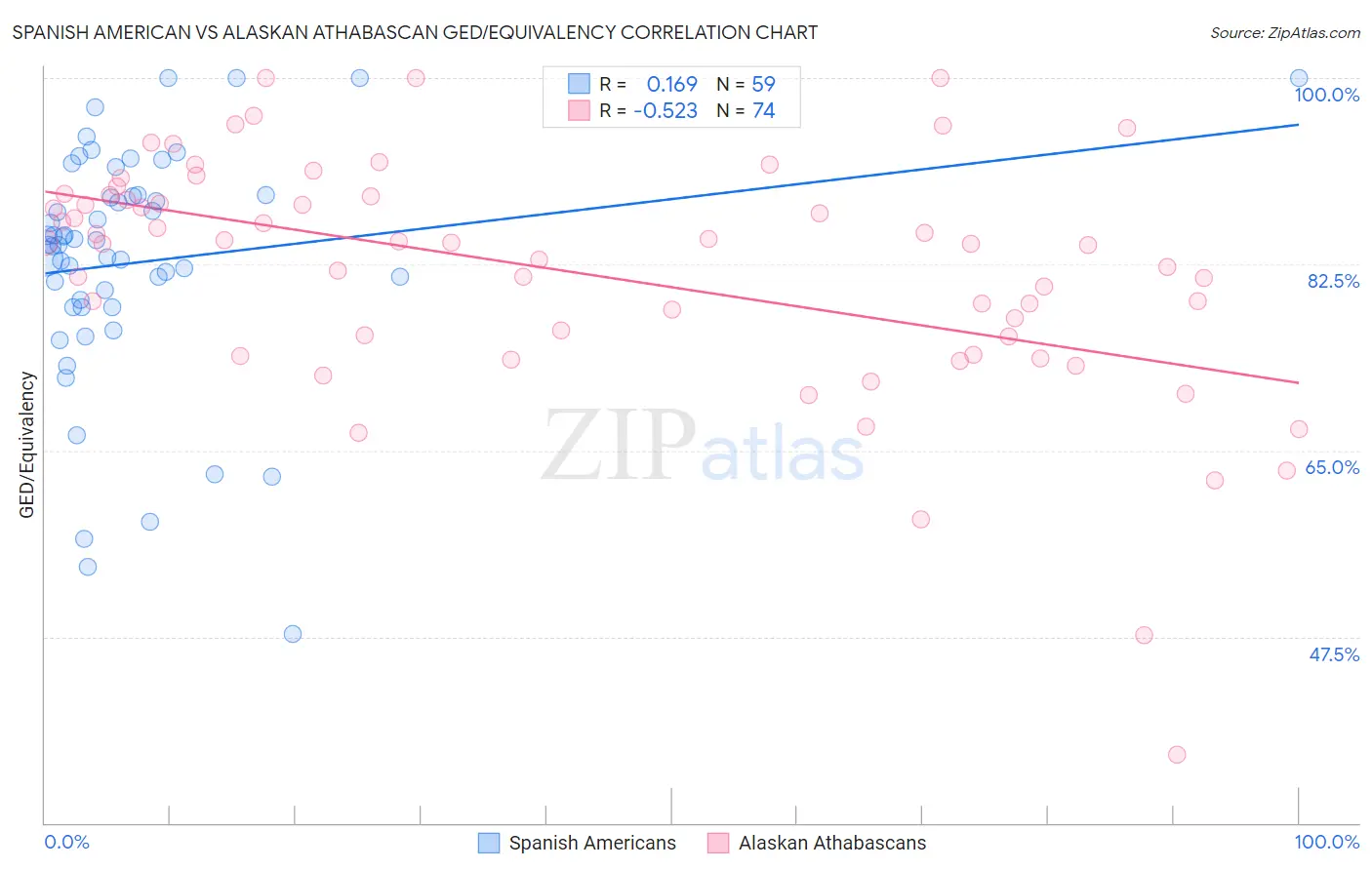 Spanish American vs Alaskan Athabascan GED/Equivalency