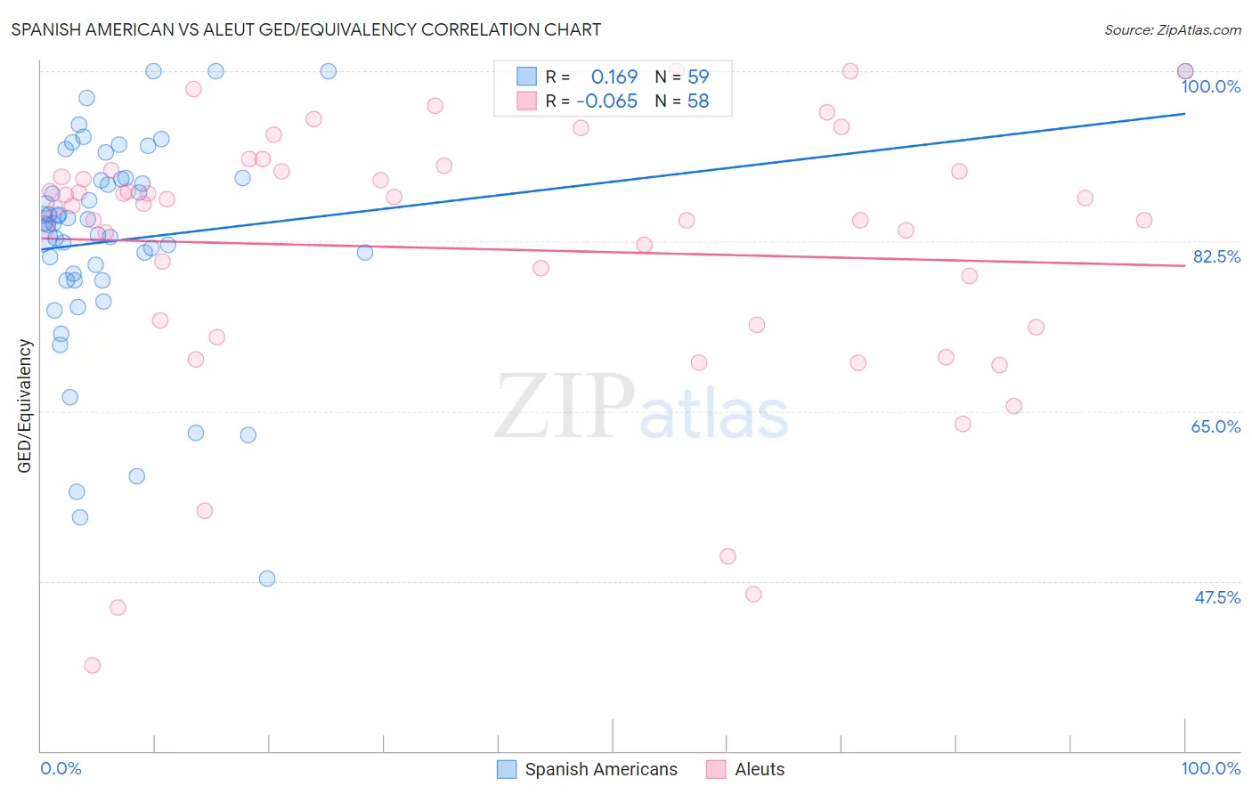 Spanish American vs Aleut GED/Equivalency