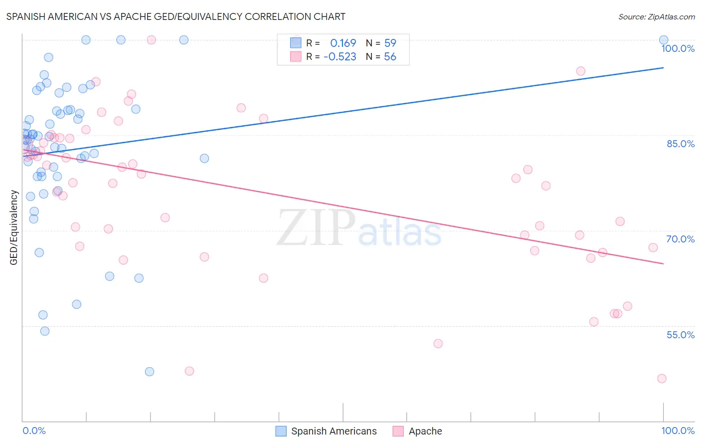 Spanish American vs Apache GED/Equivalency