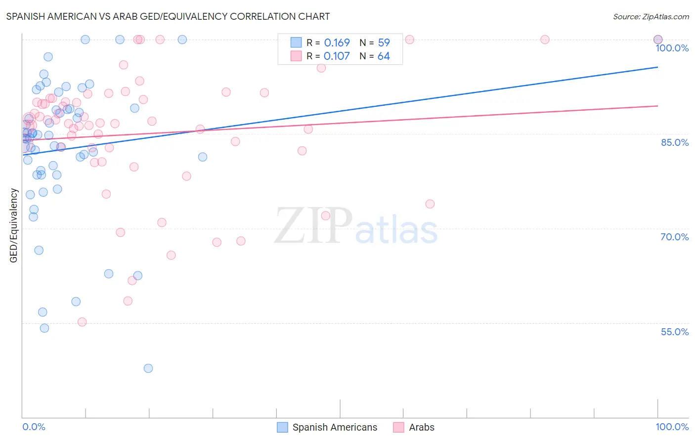 Spanish American vs Arab GED/Equivalency