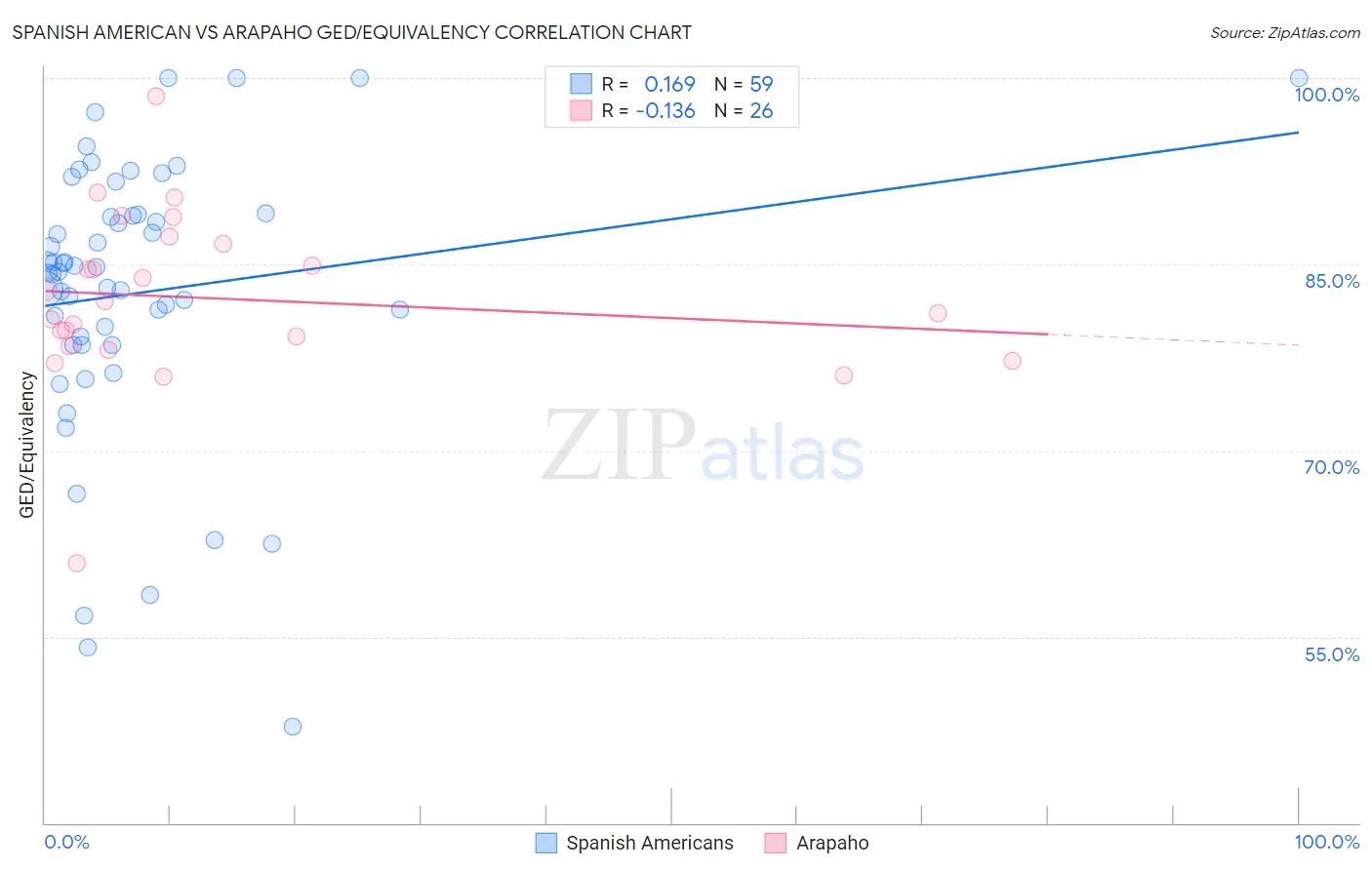 Spanish American vs Arapaho GED/Equivalency