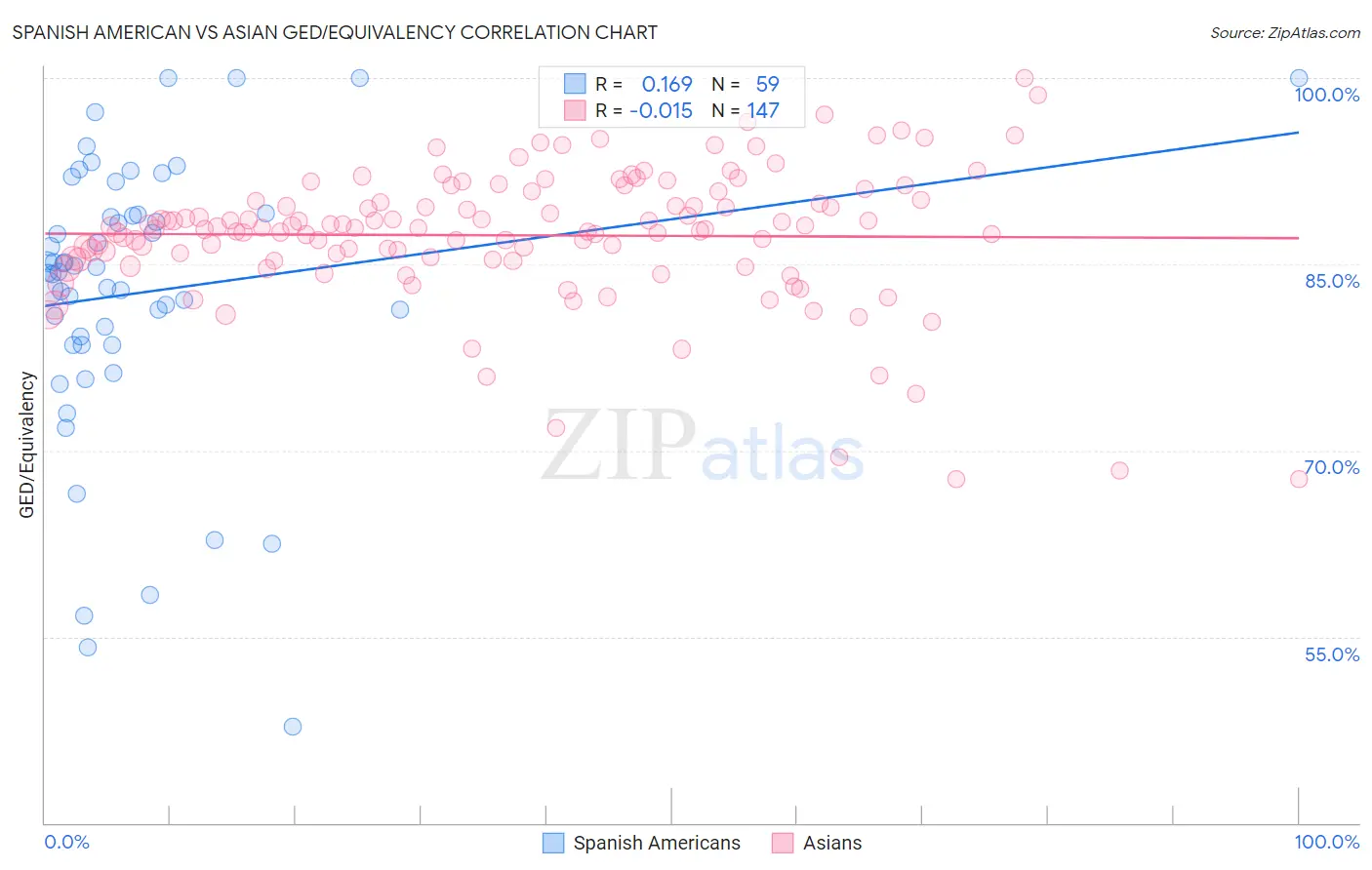 Spanish American vs Asian GED/Equivalency