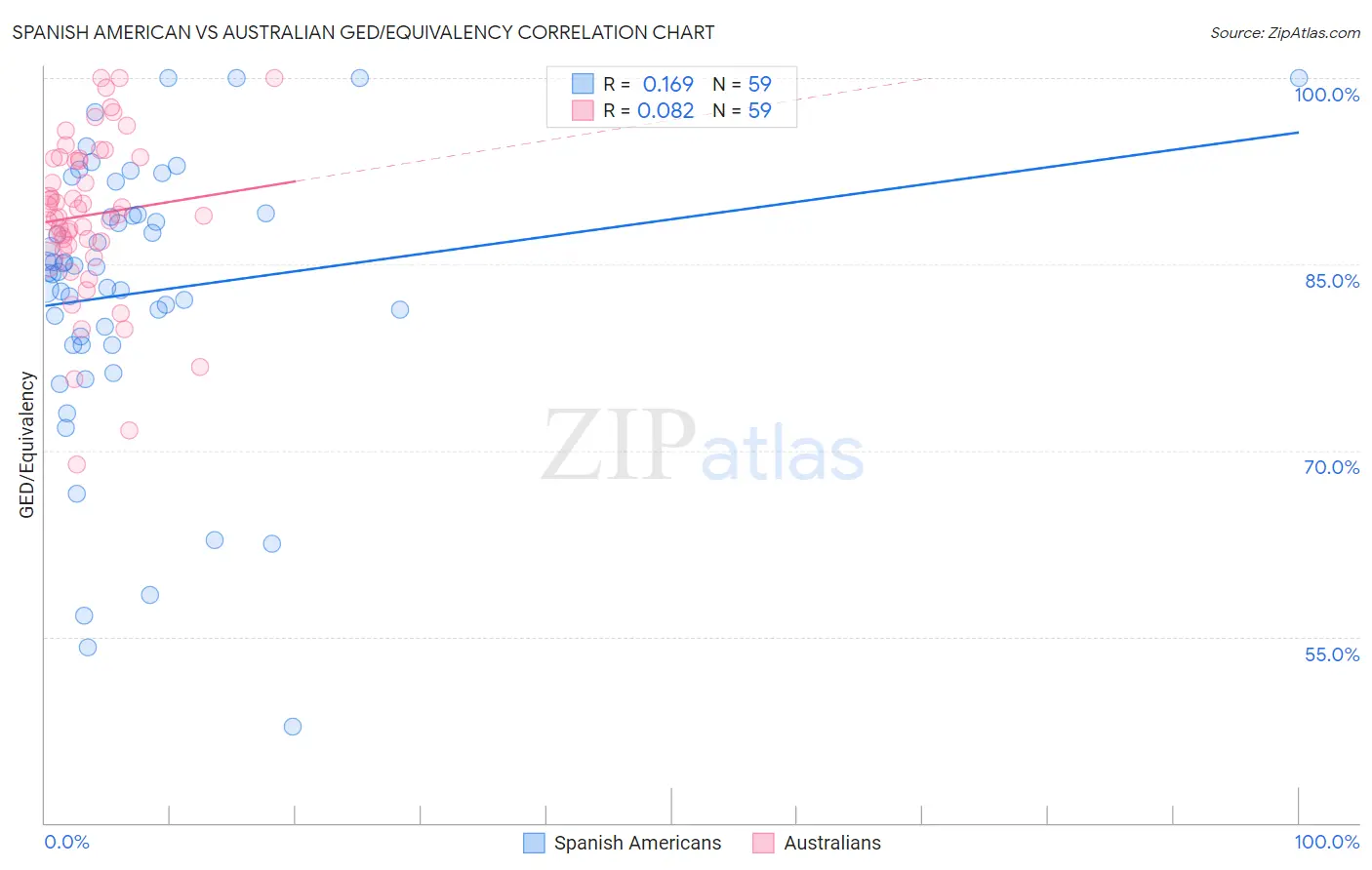 Spanish American vs Australian GED/Equivalency