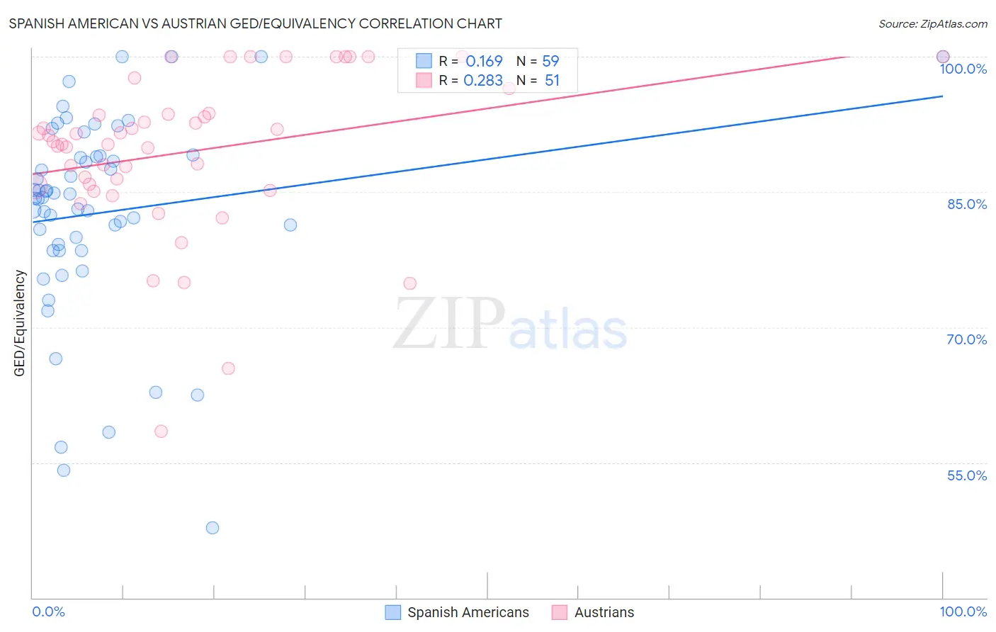 Spanish American vs Austrian GED/Equivalency