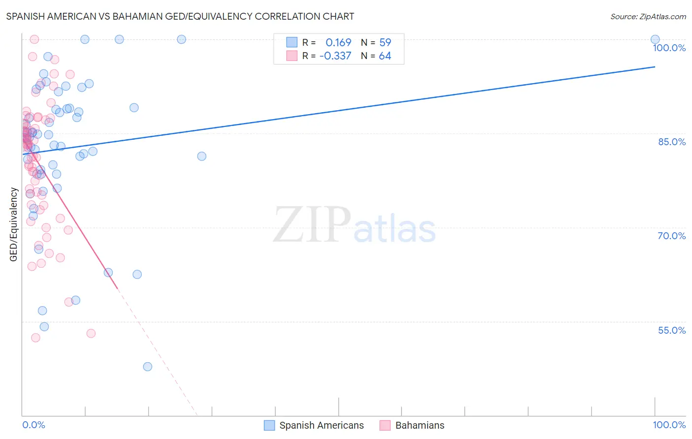 Spanish American vs Bahamian GED/Equivalency