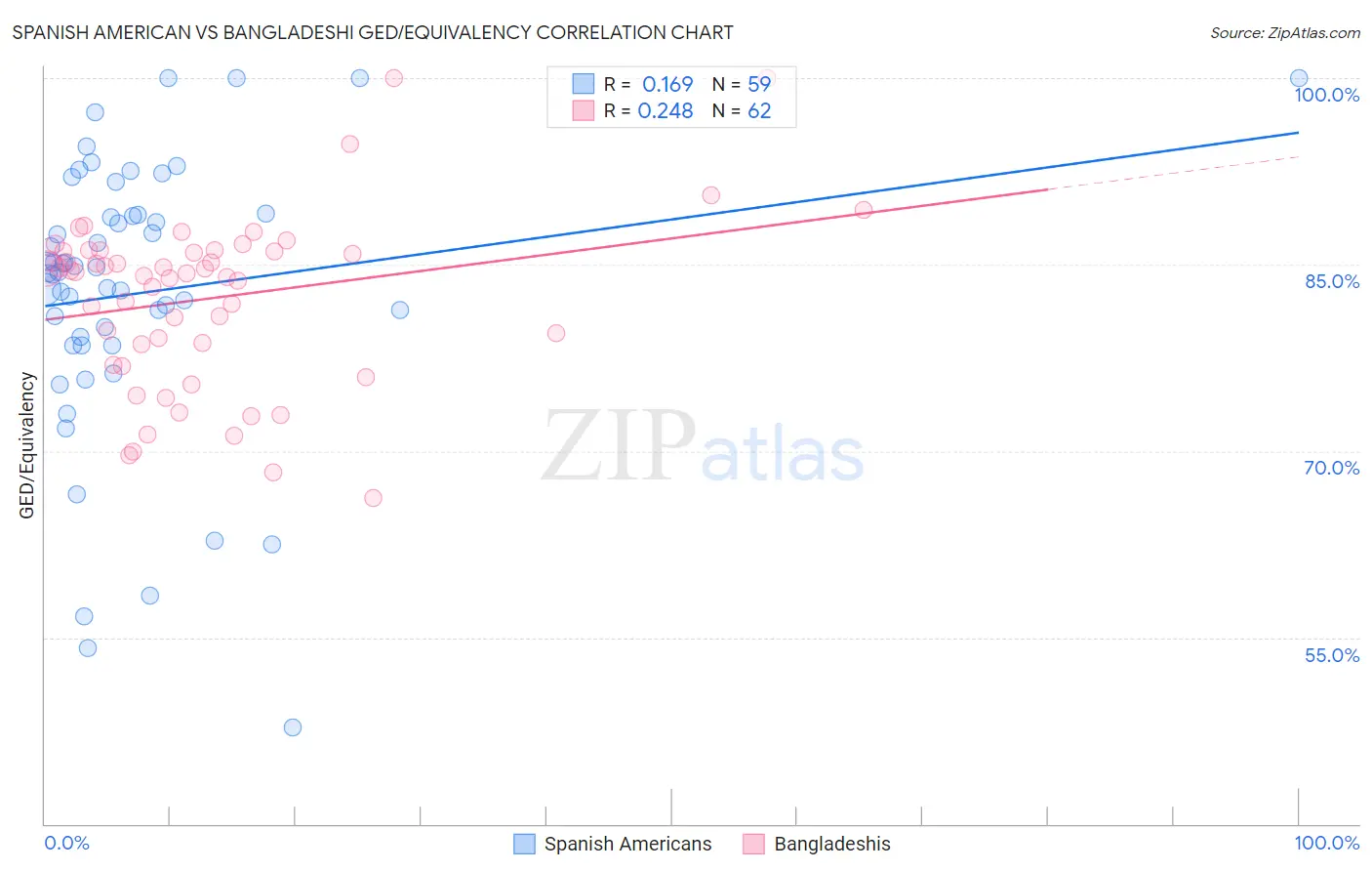 Spanish American vs Bangladeshi GED/Equivalency