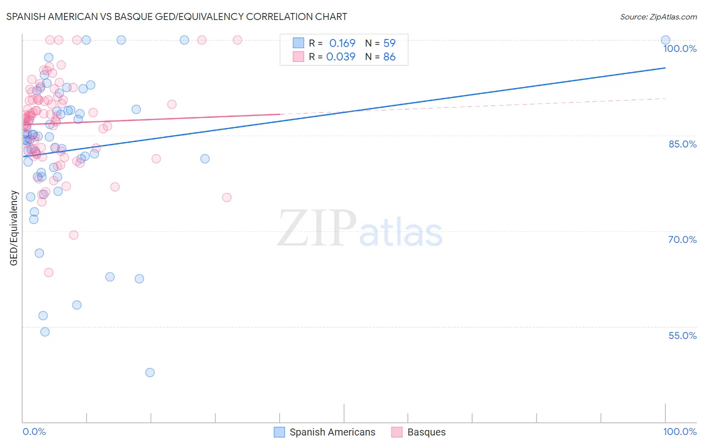 Spanish American vs Basque GED/Equivalency