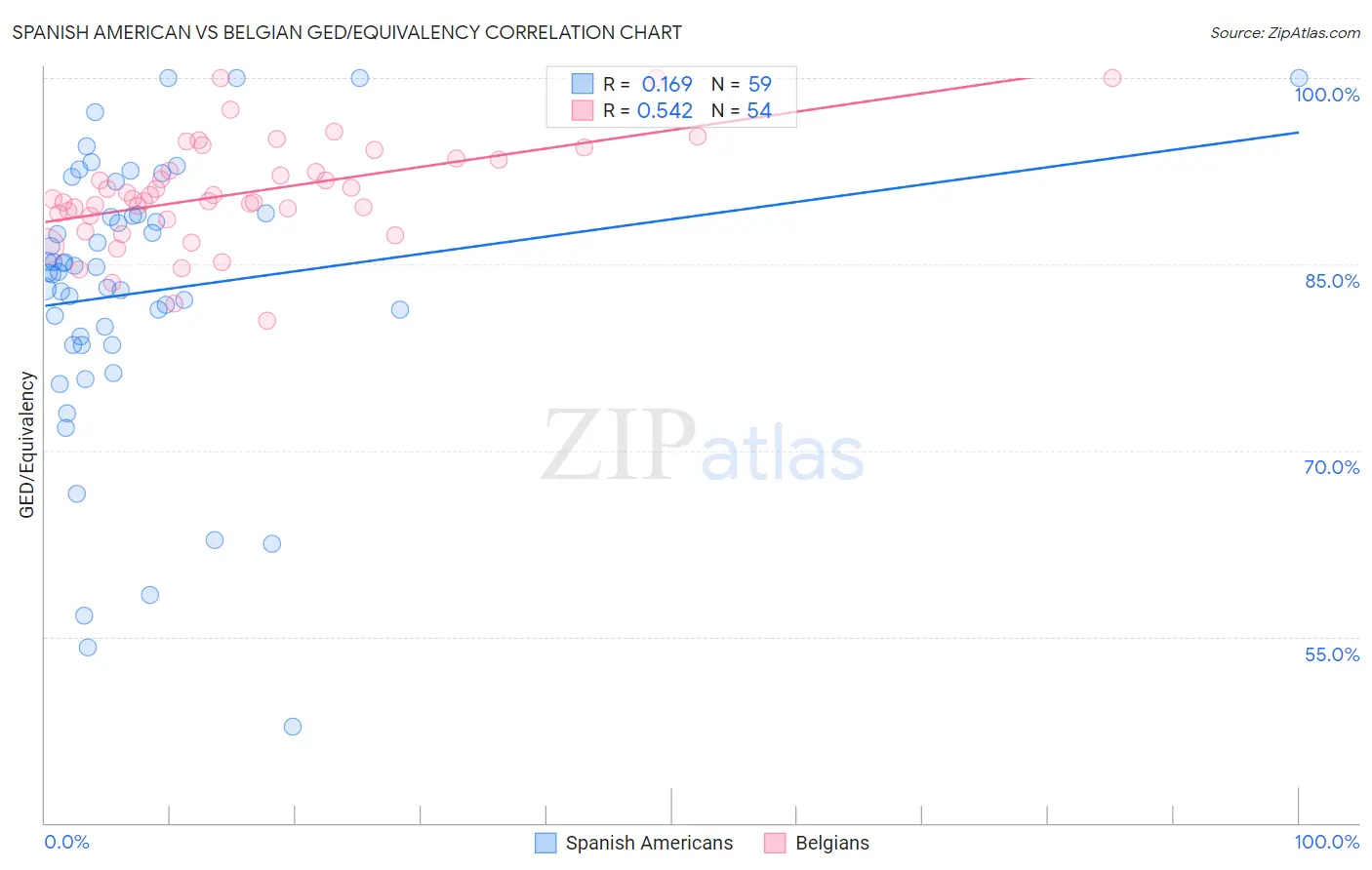 Spanish American vs Belgian GED/Equivalency