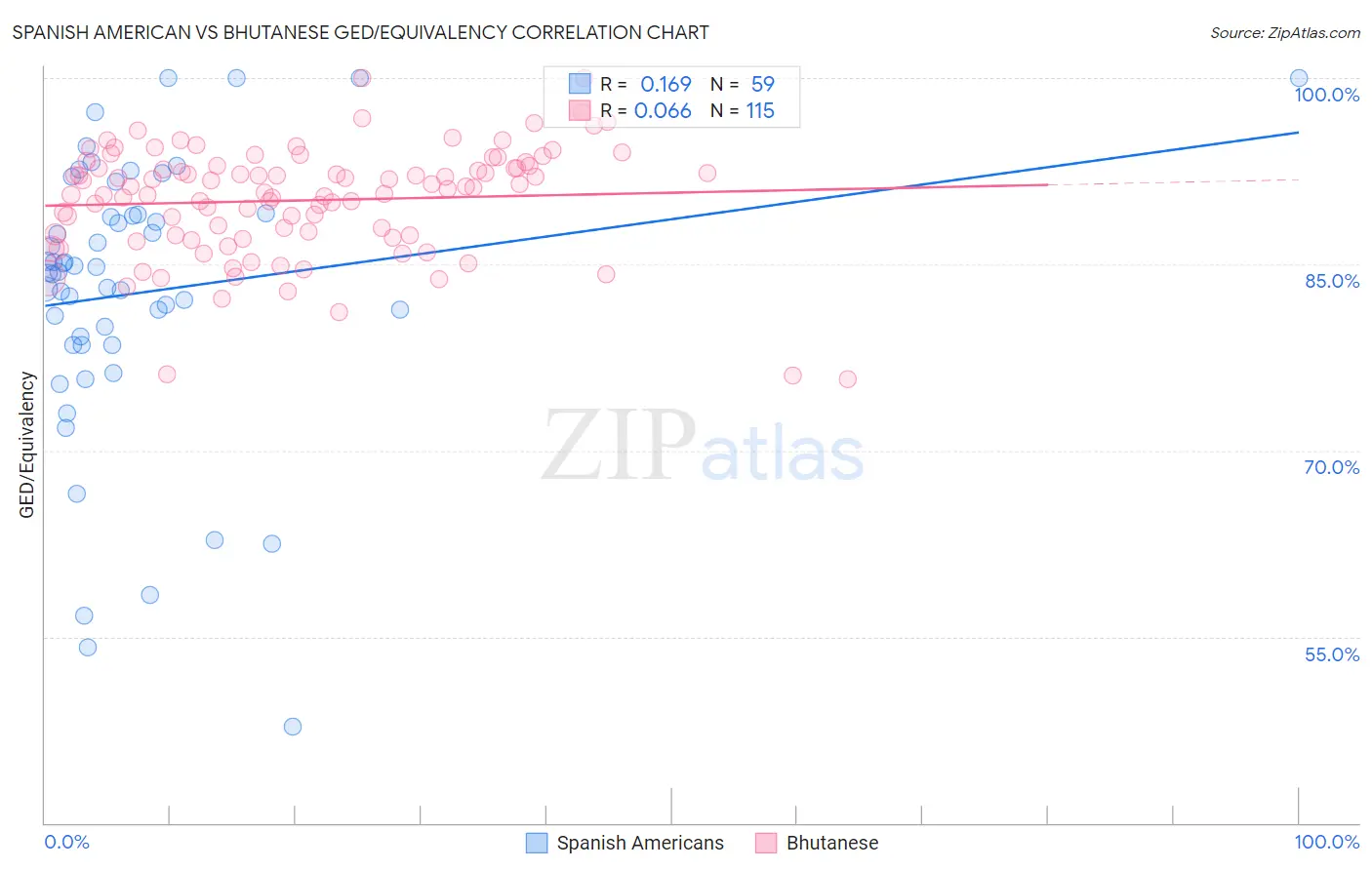 Spanish American vs Bhutanese GED/Equivalency