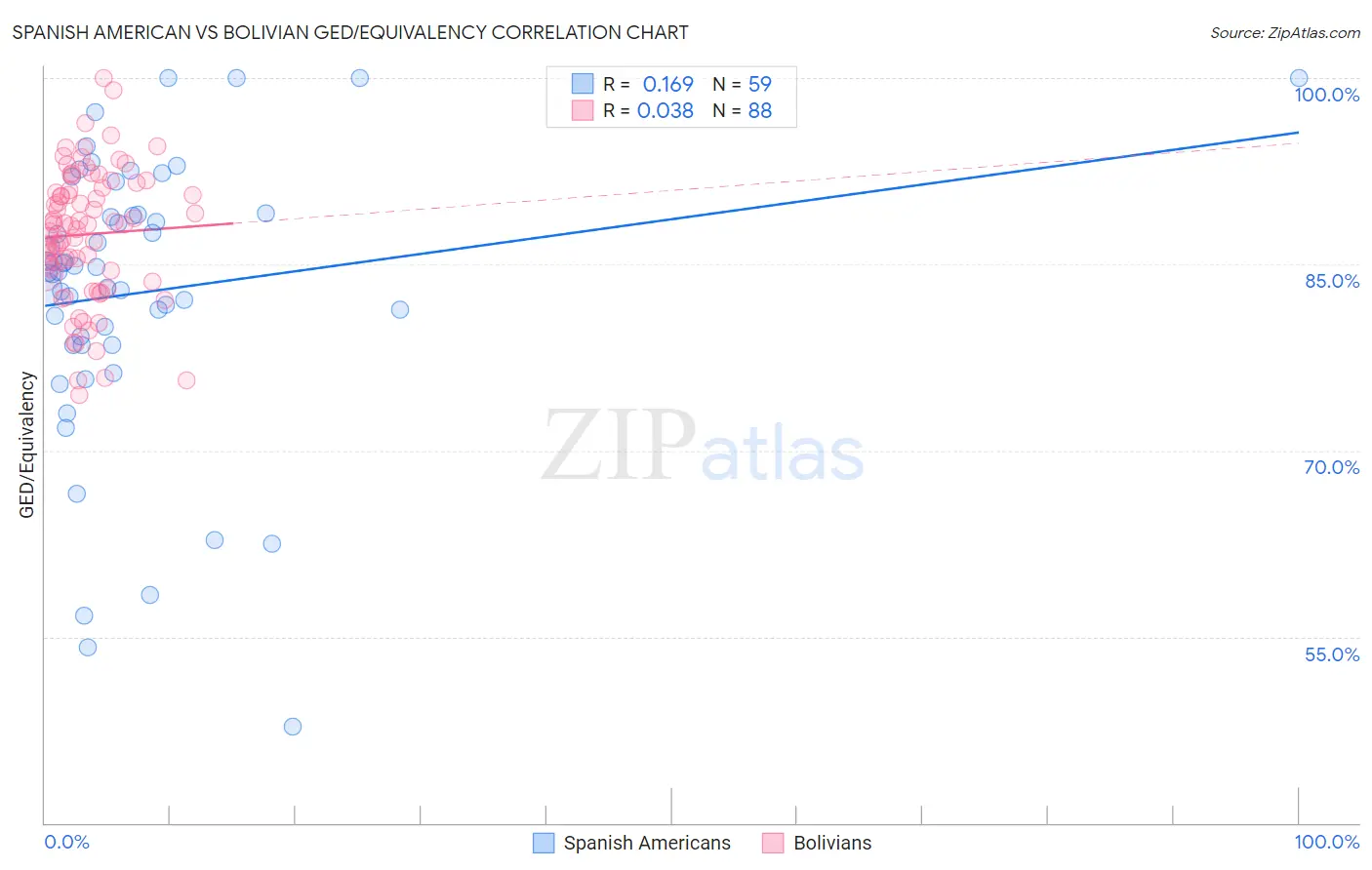 Spanish American vs Bolivian GED/Equivalency