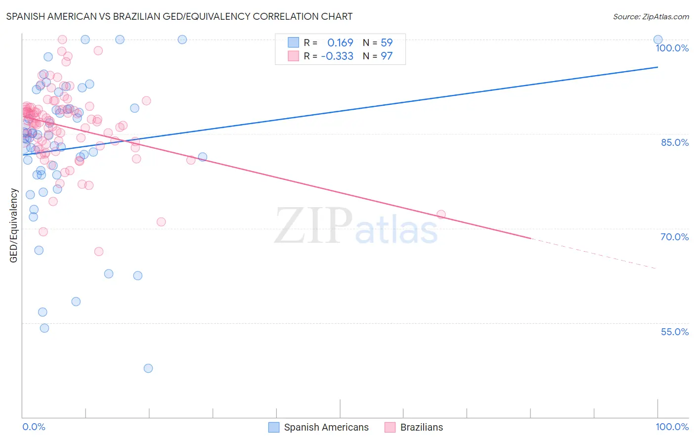 Spanish American vs Brazilian GED/Equivalency