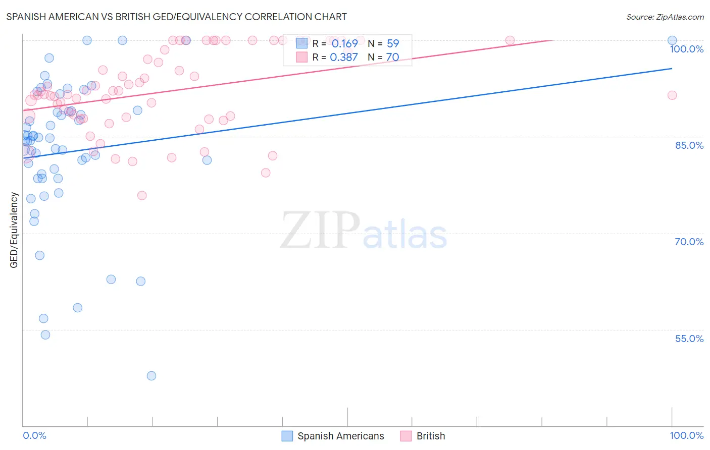 Spanish American vs British GED/Equivalency