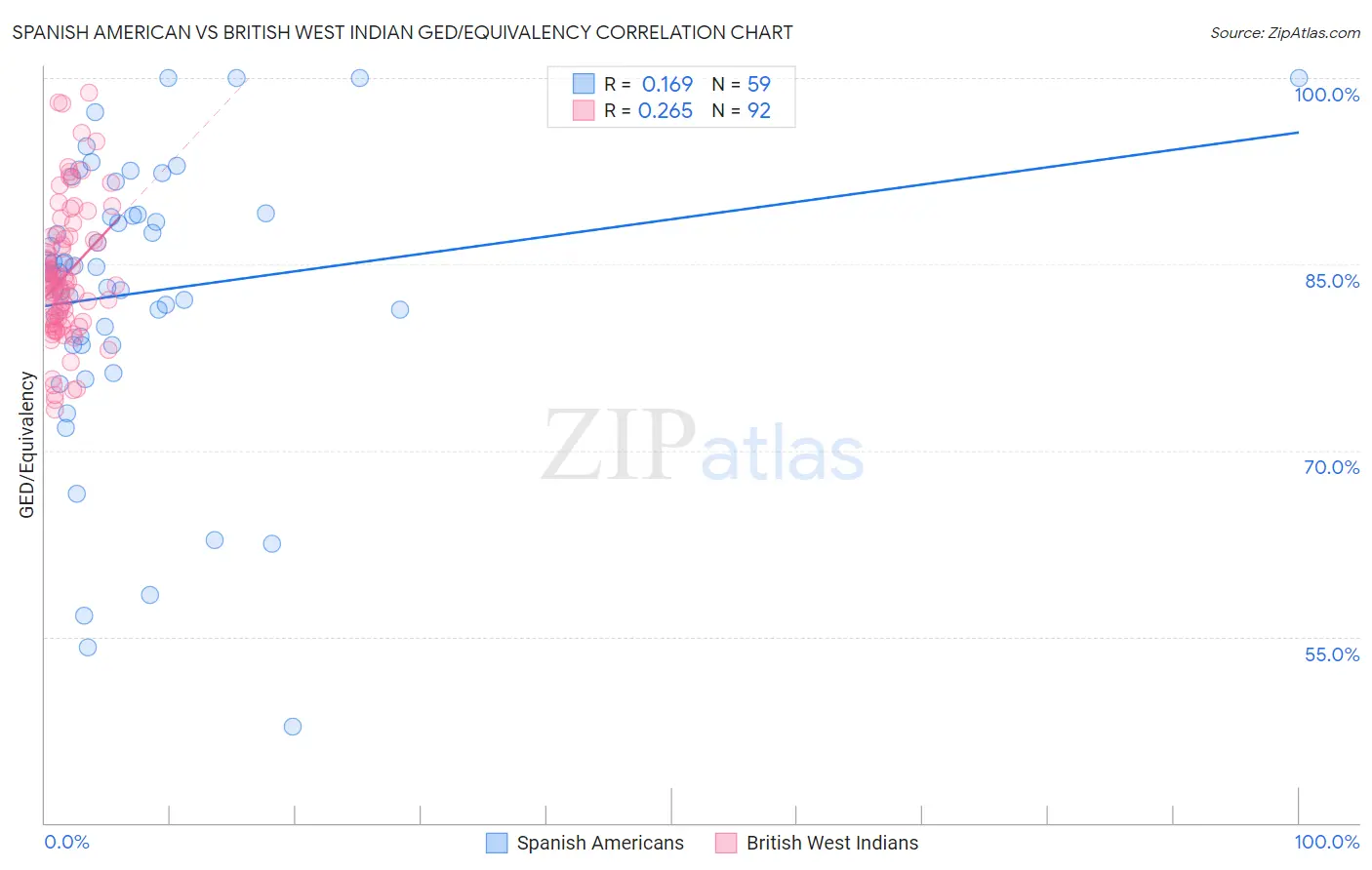 Spanish American vs British West Indian GED/Equivalency