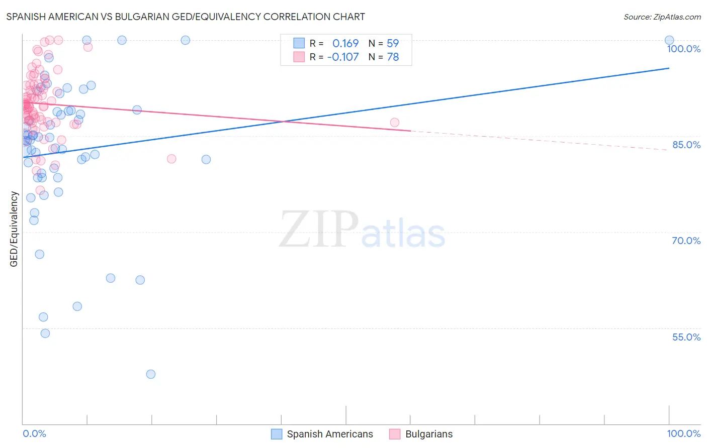 Spanish American vs Bulgarian GED/Equivalency