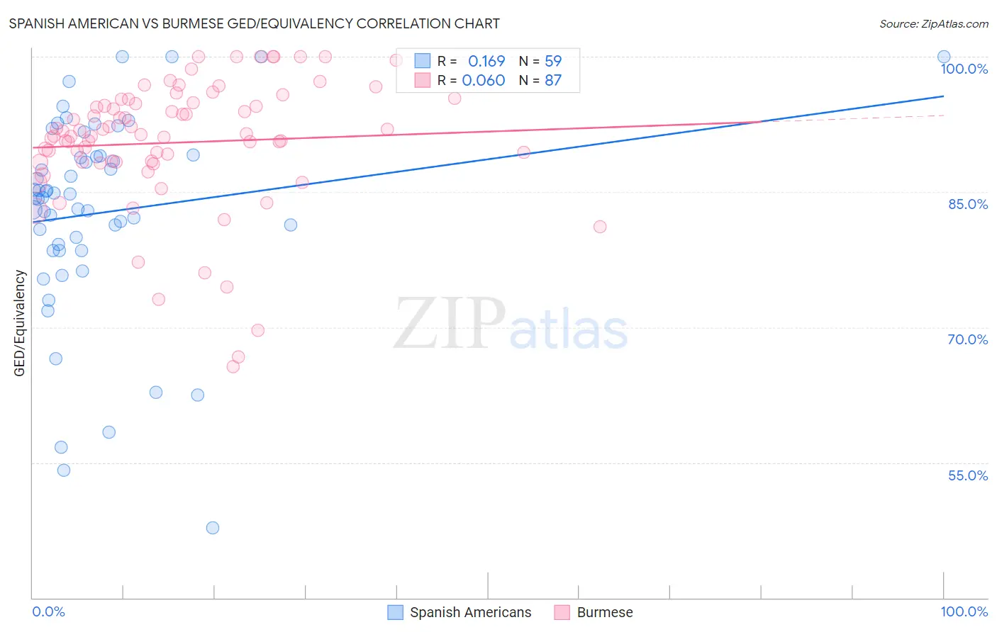 Spanish American vs Burmese GED/Equivalency