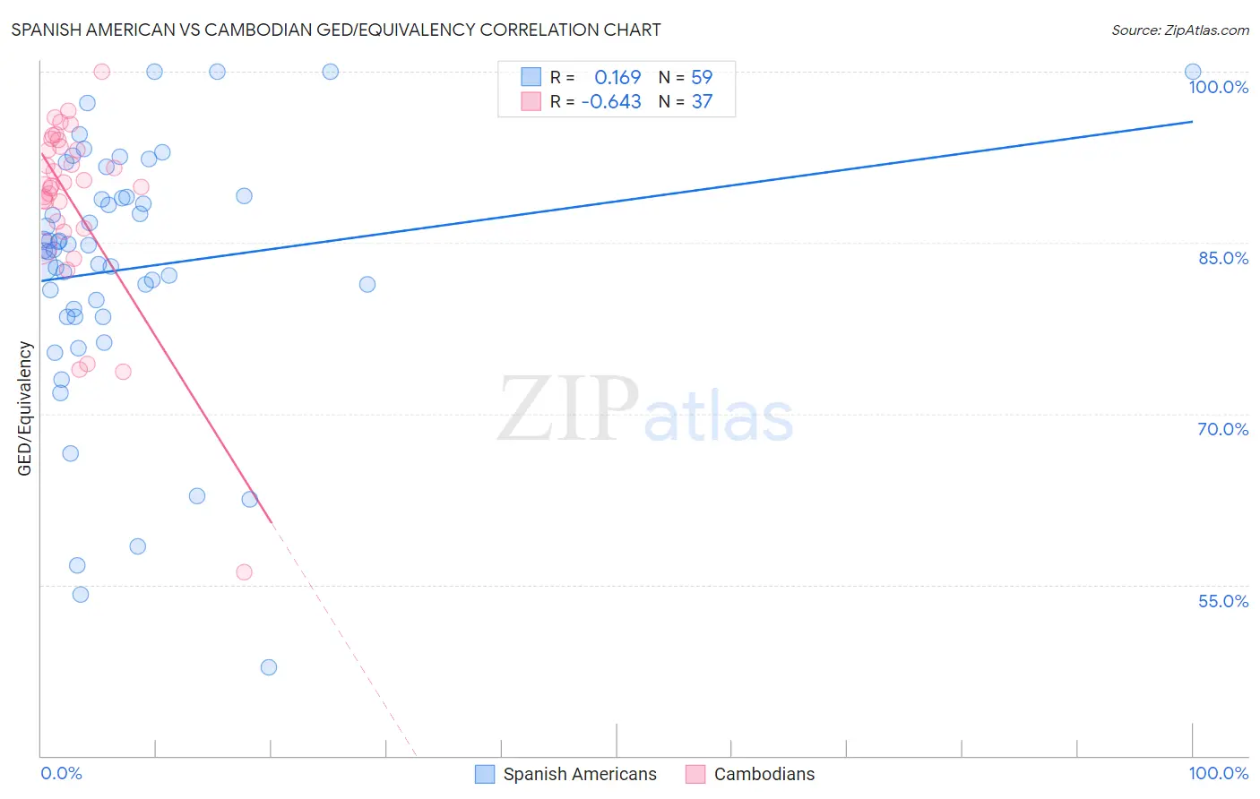 Spanish American vs Cambodian GED/Equivalency