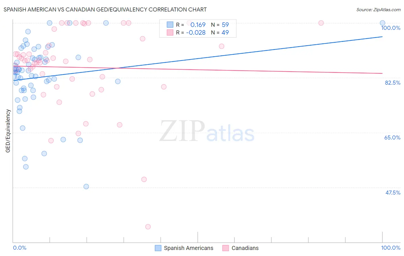 Spanish American vs Canadian GED/Equivalency