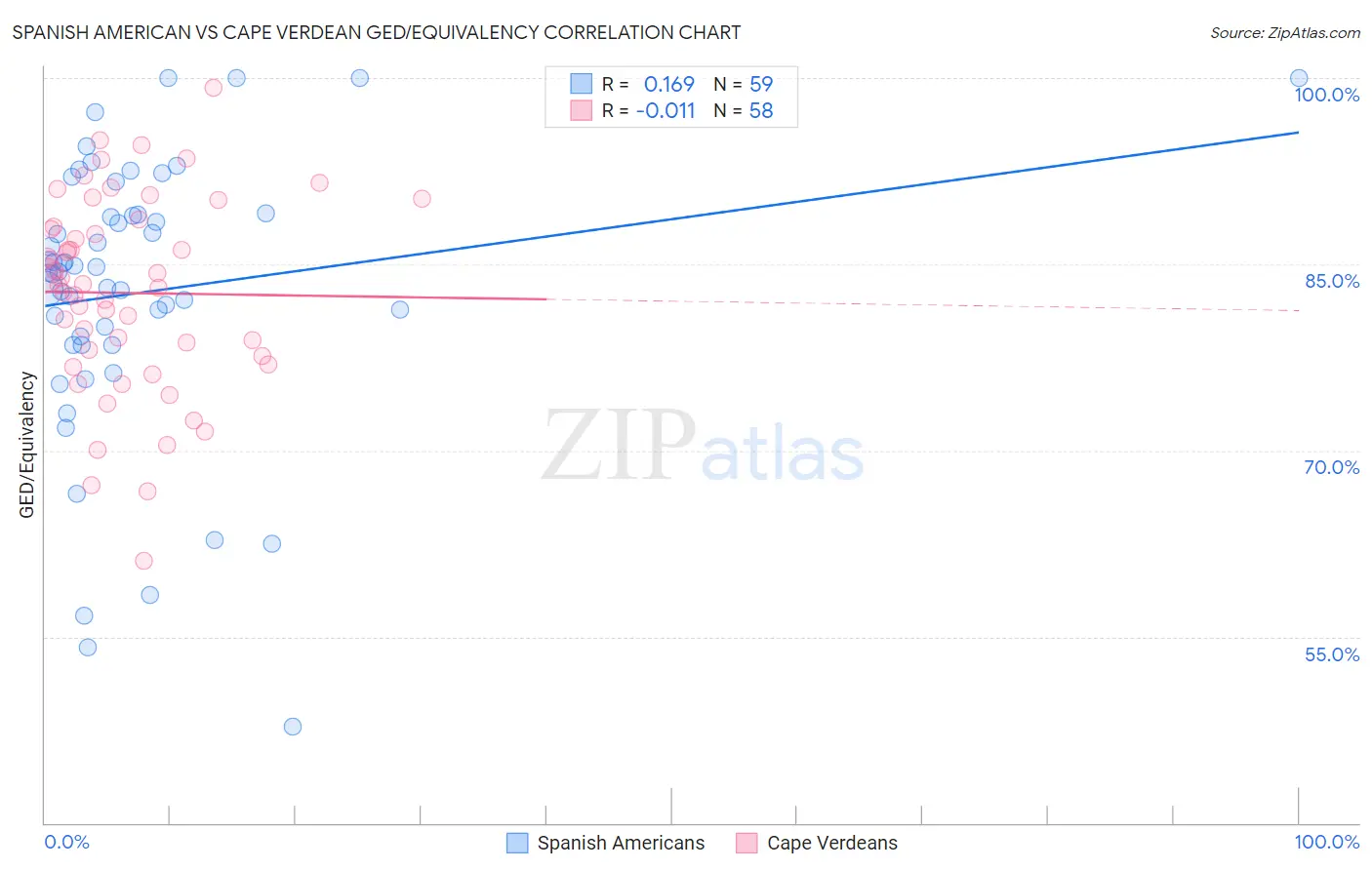 Spanish American vs Cape Verdean GED/Equivalency