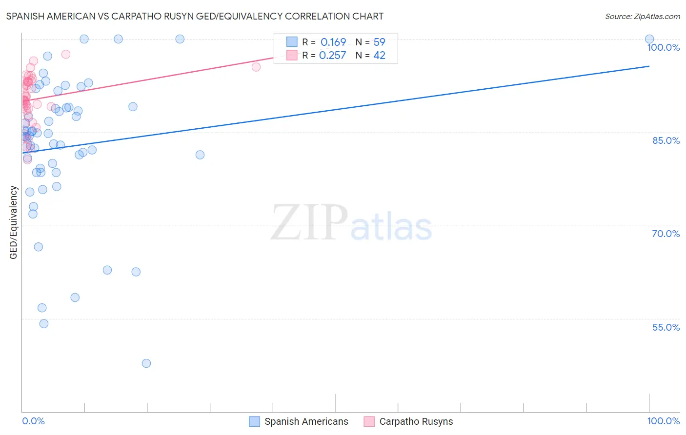 Spanish American vs Carpatho Rusyn GED/Equivalency