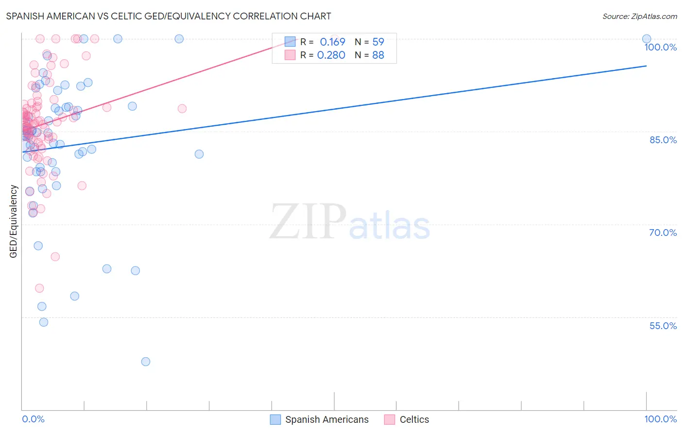 Spanish American vs Celtic GED/Equivalency