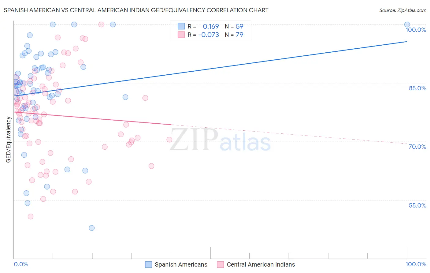 Spanish American vs Central American Indian GED/Equivalency