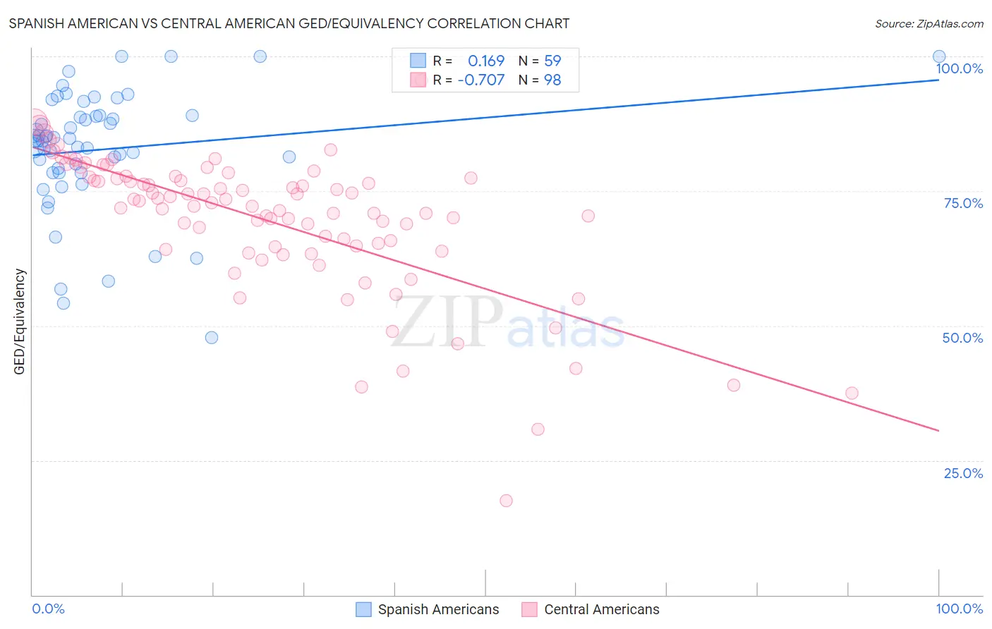 Spanish American vs Central American GED/Equivalency