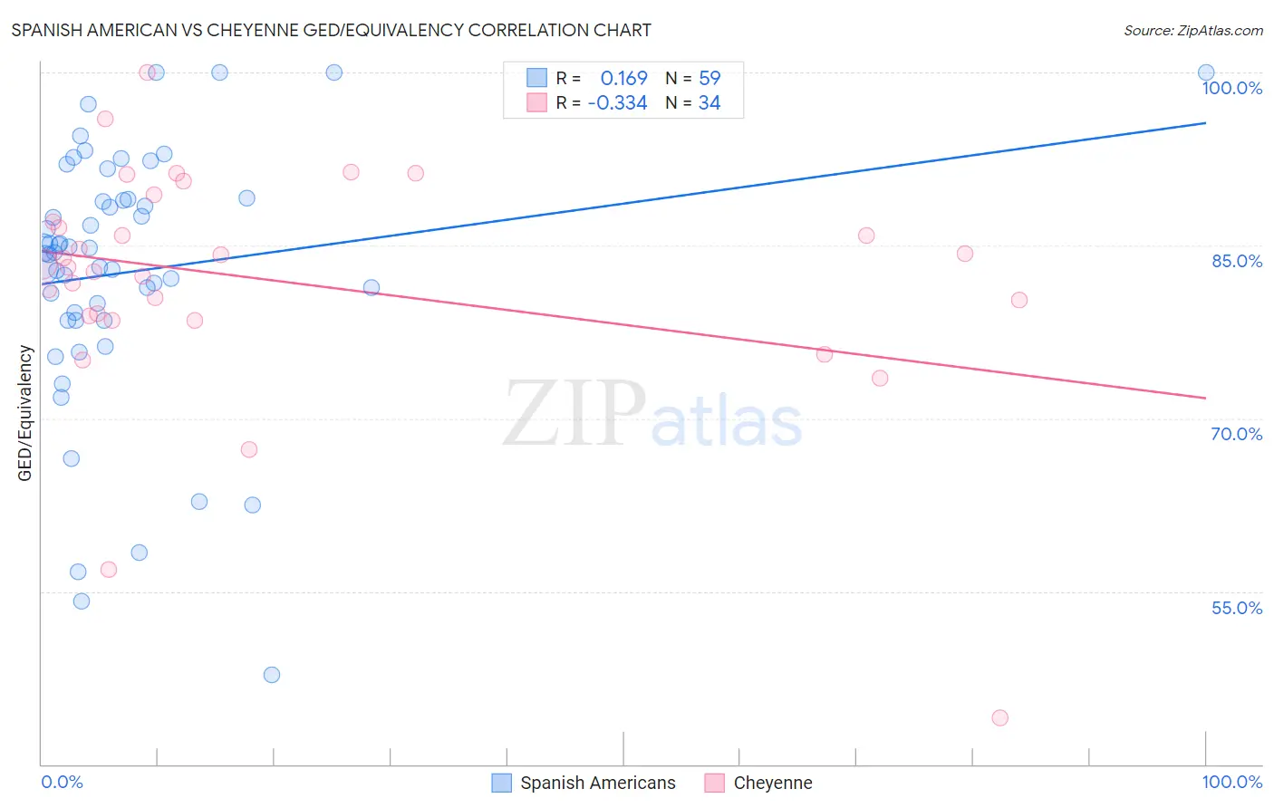 Spanish American vs Cheyenne GED/Equivalency