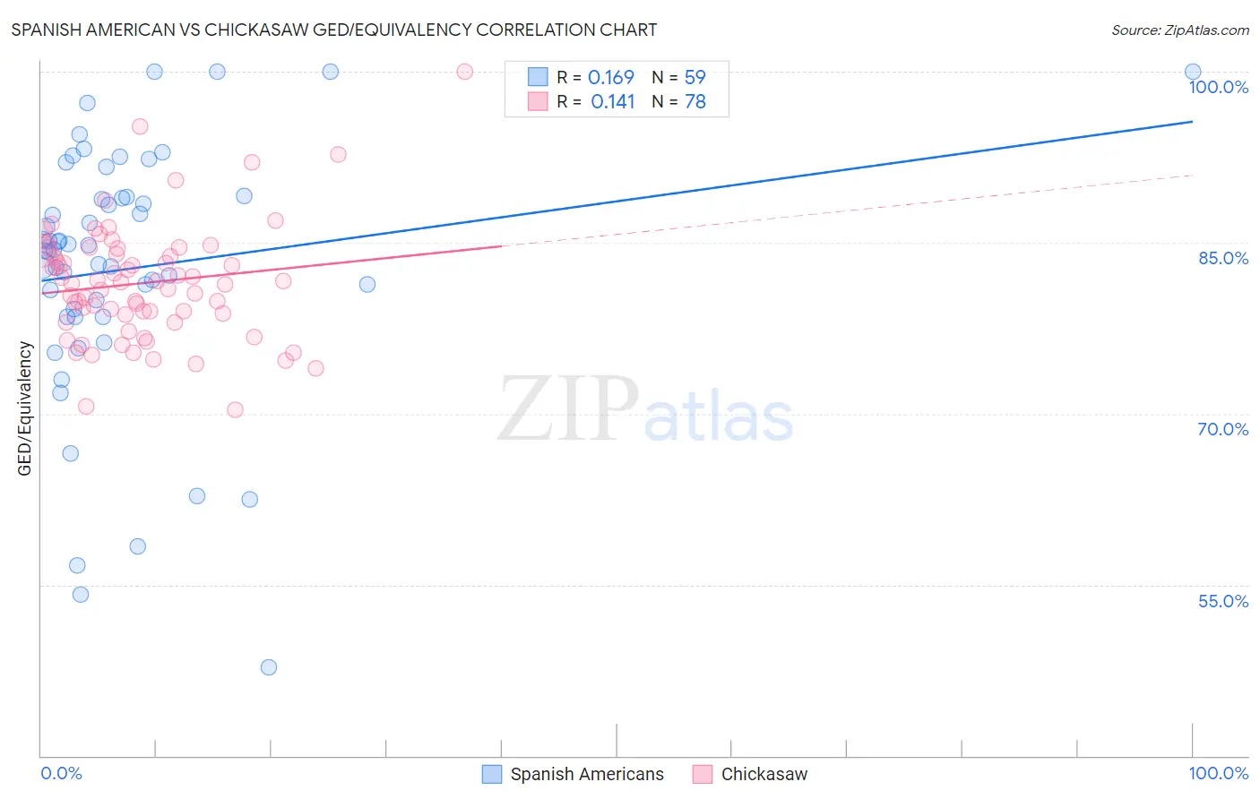 Spanish American vs Chickasaw GED/Equivalency