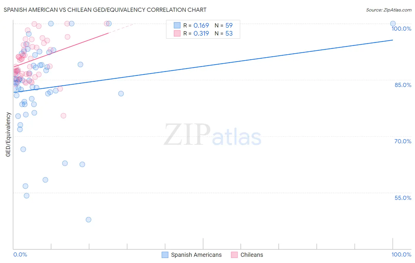 Spanish American vs Chilean GED/Equivalency