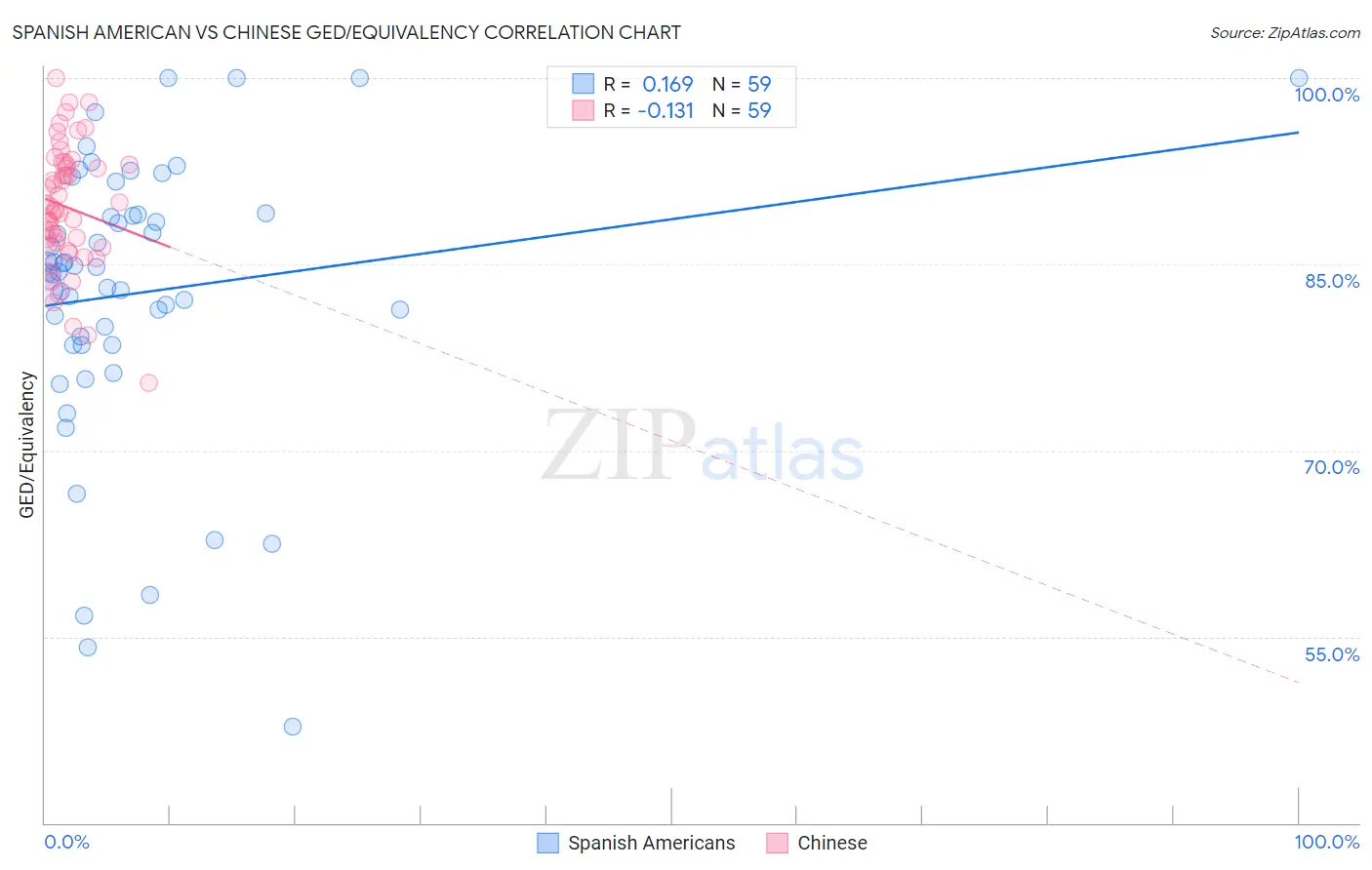 Spanish American vs Chinese GED/Equivalency