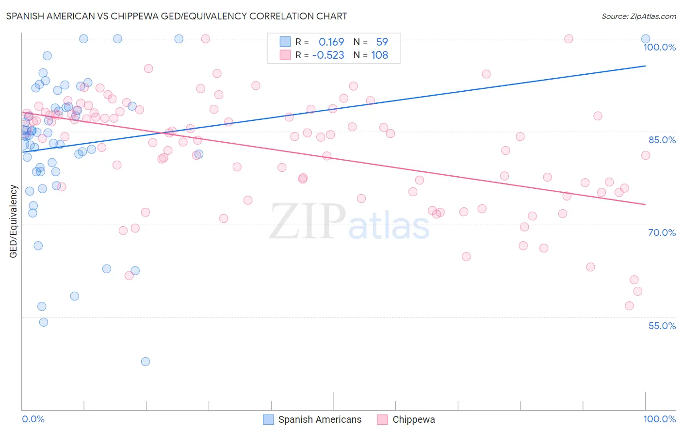 Spanish American vs Chippewa GED/Equivalency