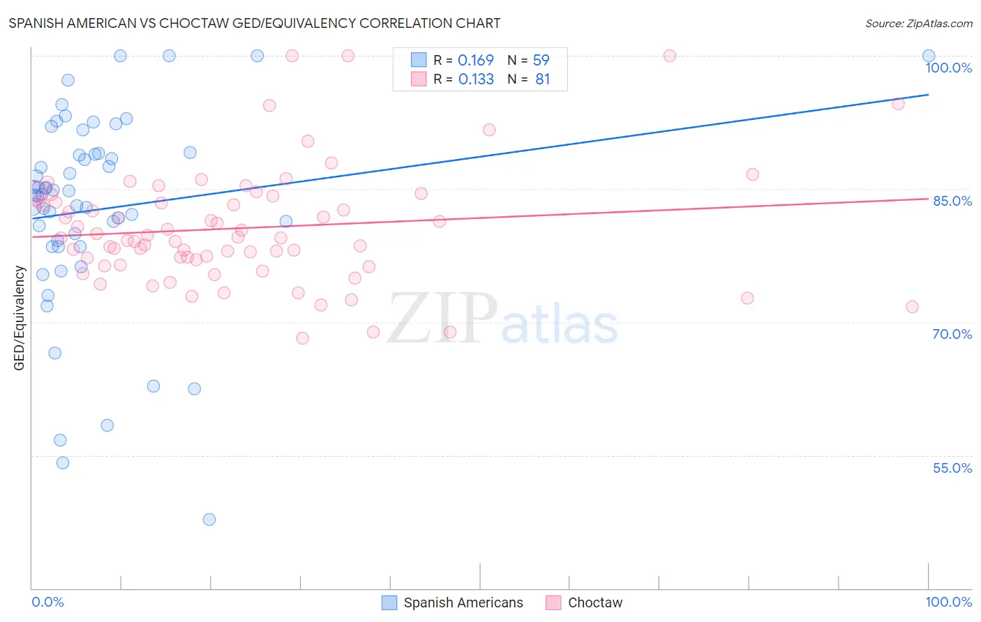 Spanish American vs Choctaw GED/Equivalency