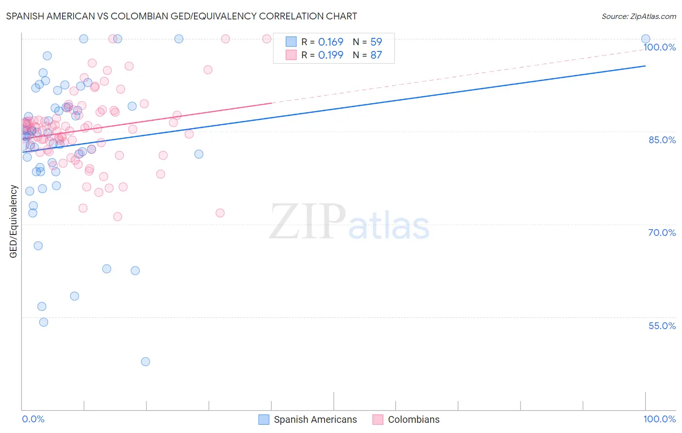 Spanish American vs Colombian GED/Equivalency
