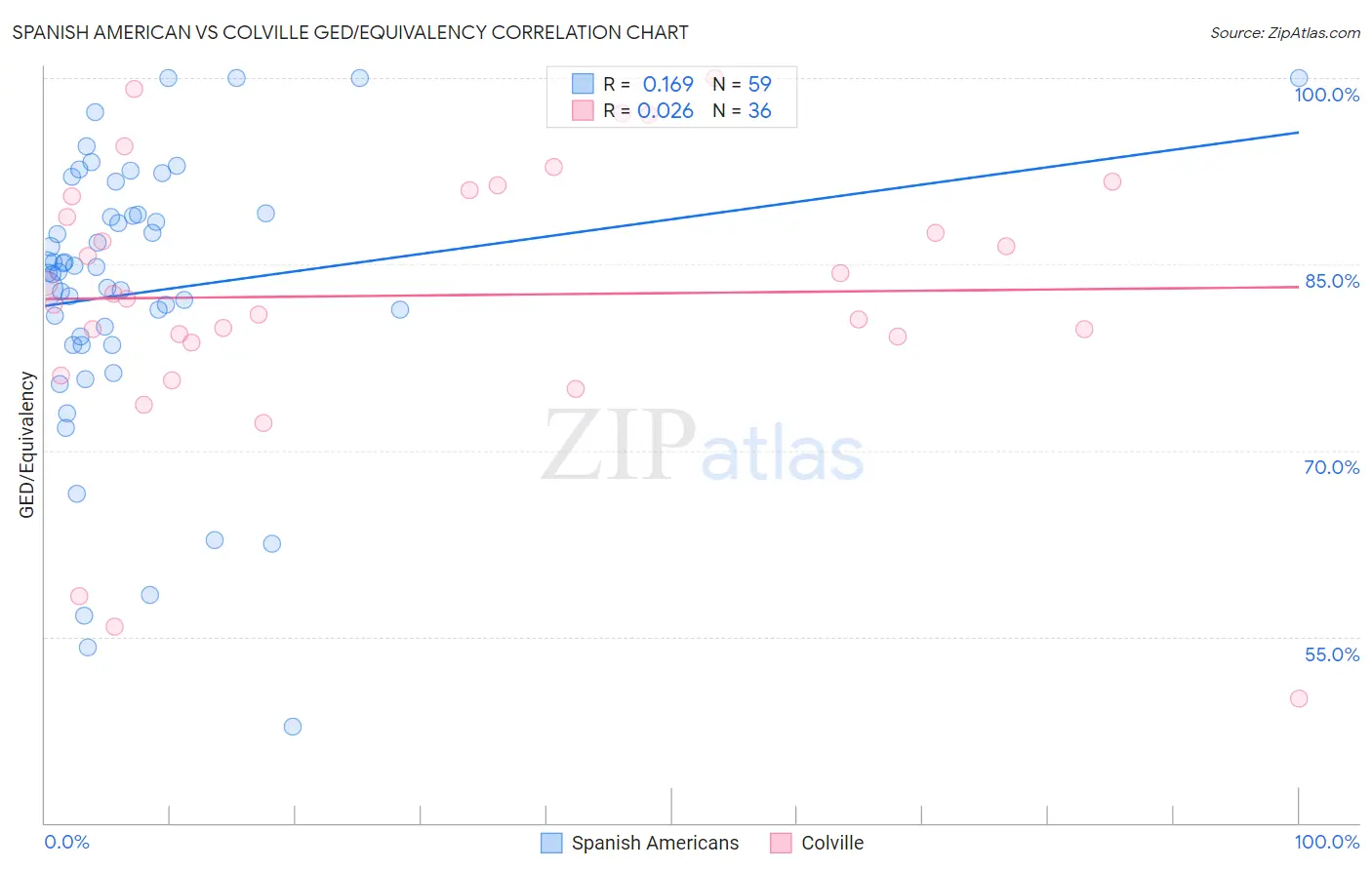 Spanish American vs Colville GED/Equivalency