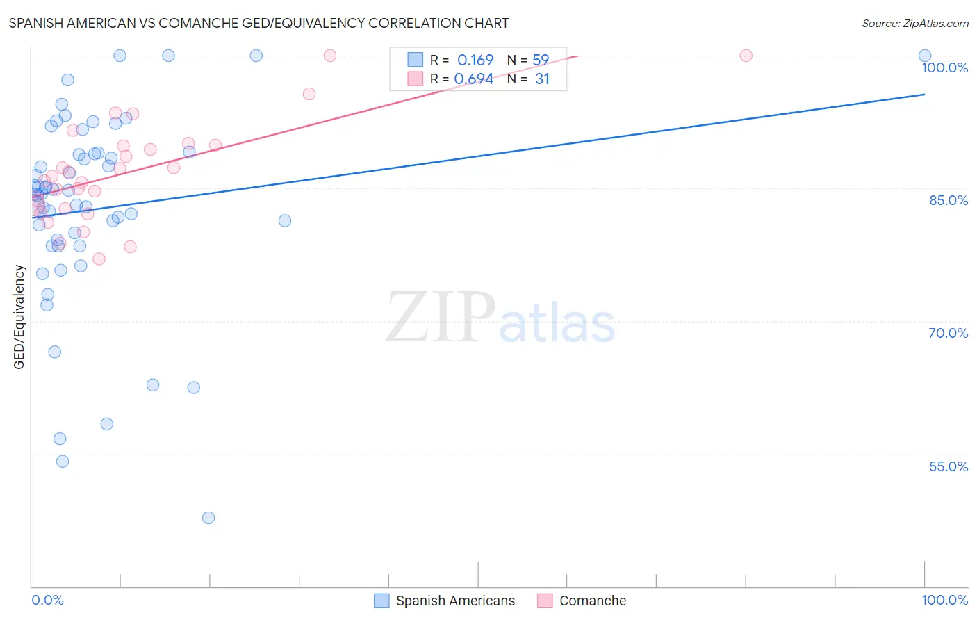 Spanish American vs Comanche GED/Equivalency