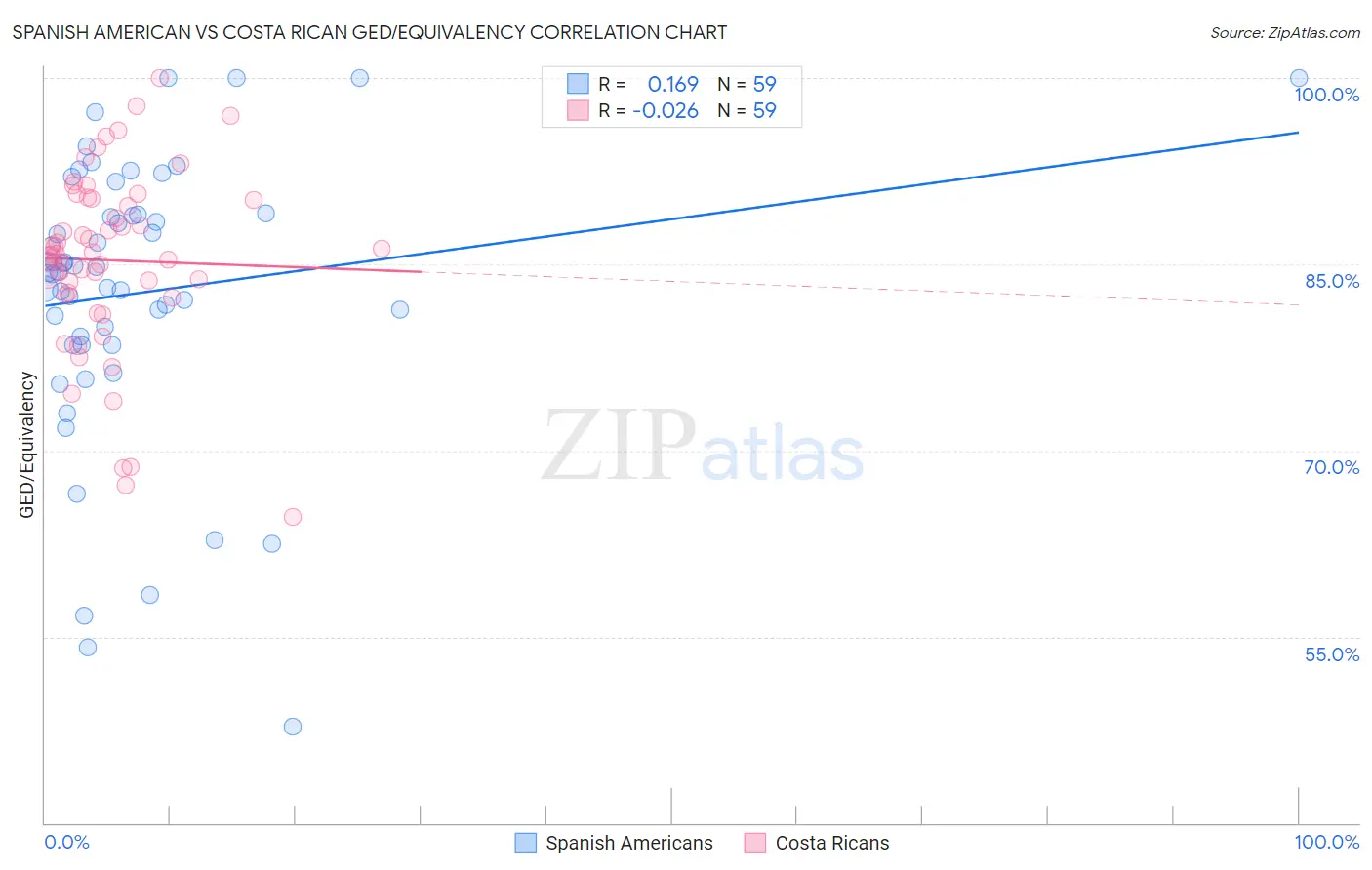 Spanish American vs Costa Rican GED/Equivalency