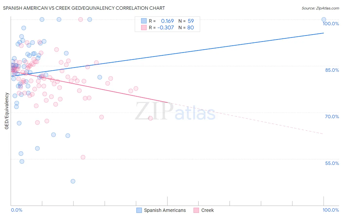 Spanish American vs Creek GED/Equivalency