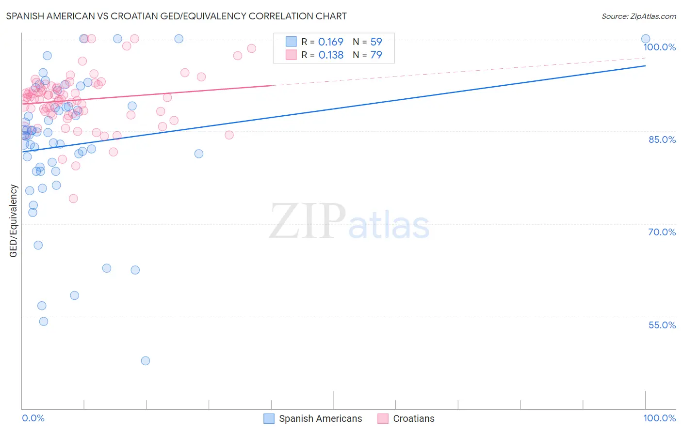 Spanish American vs Croatian GED/Equivalency