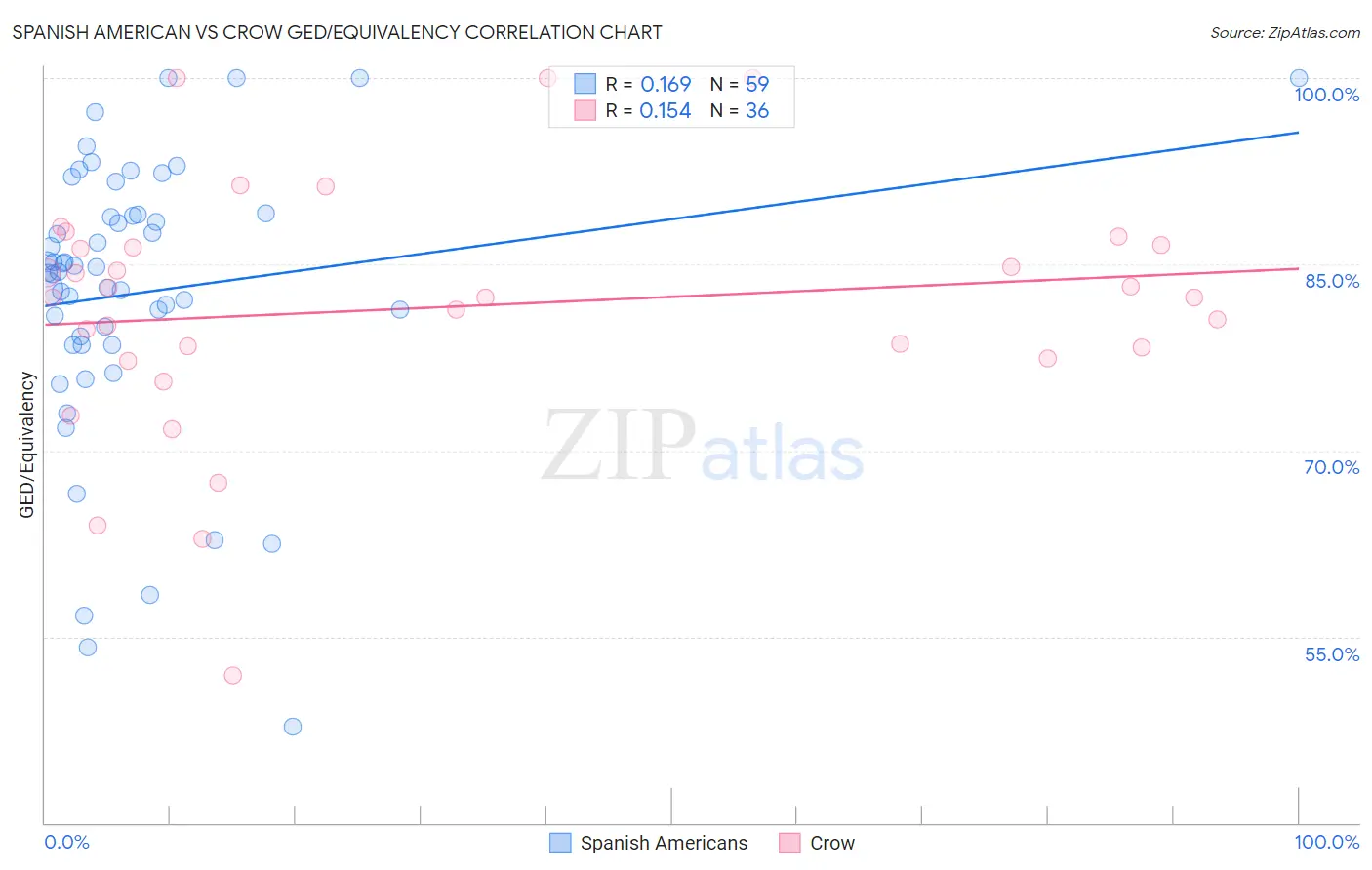 Spanish American vs Crow GED/Equivalency