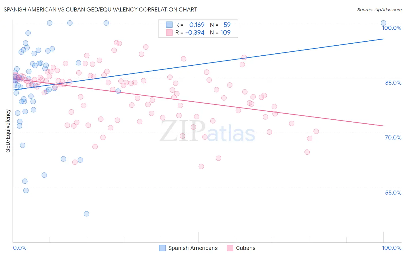 Spanish American vs Cuban GED/Equivalency