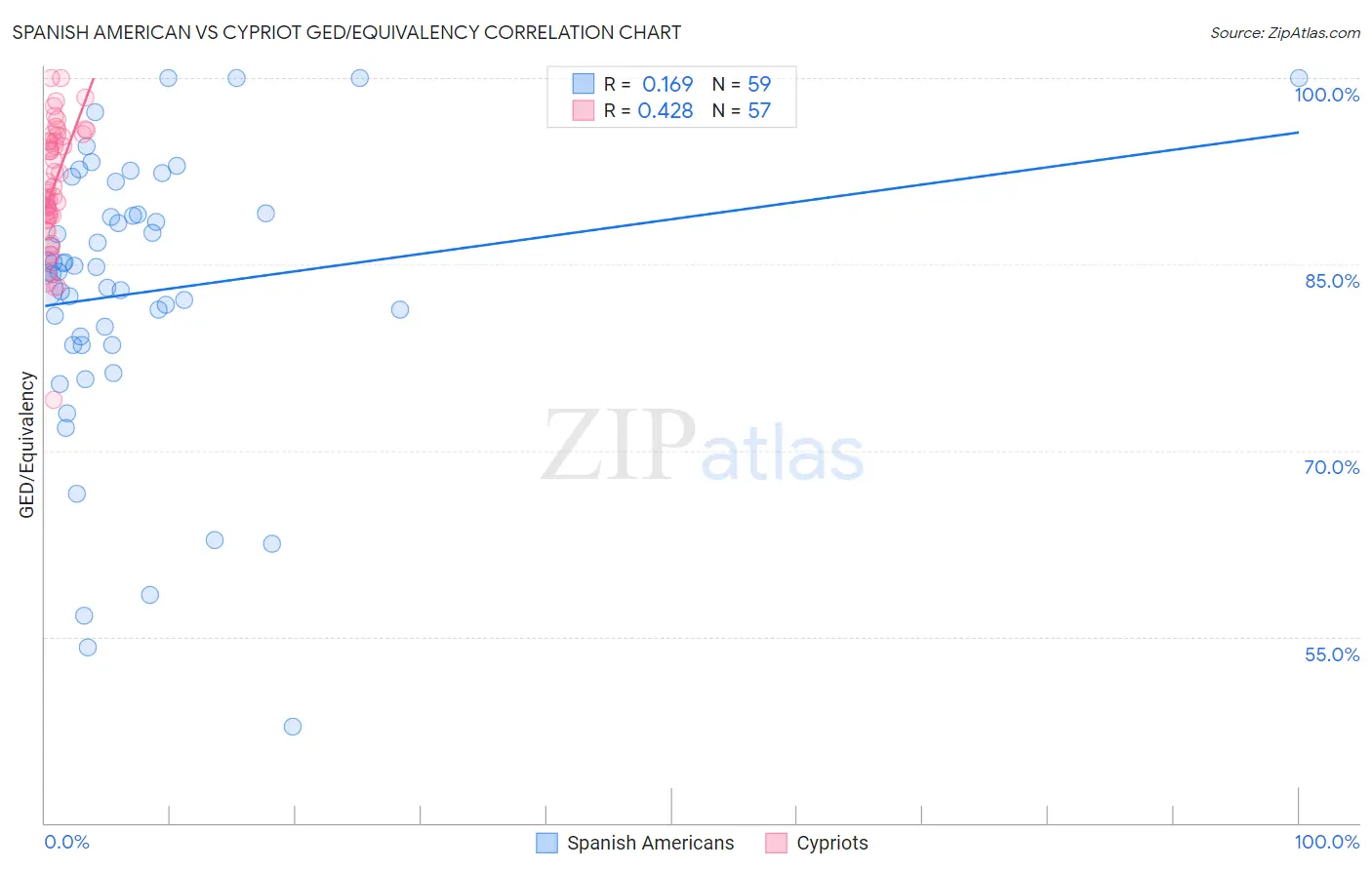 Spanish American vs Cypriot GED/Equivalency