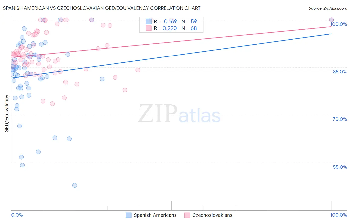 Spanish American vs Czechoslovakian GED/Equivalency