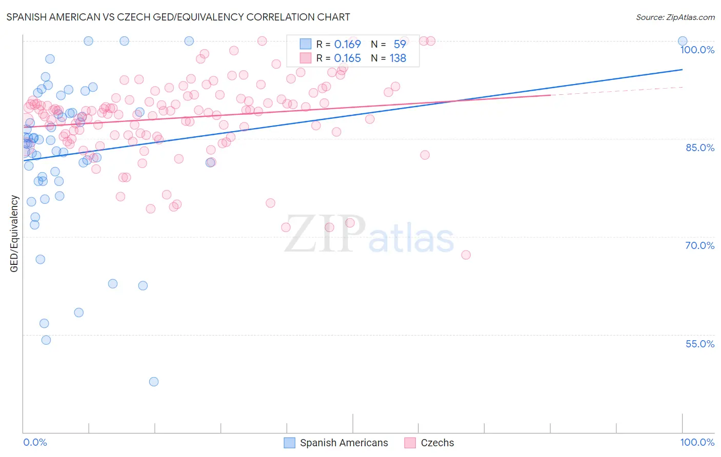 Spanish American vs Czech GED/Equivalency