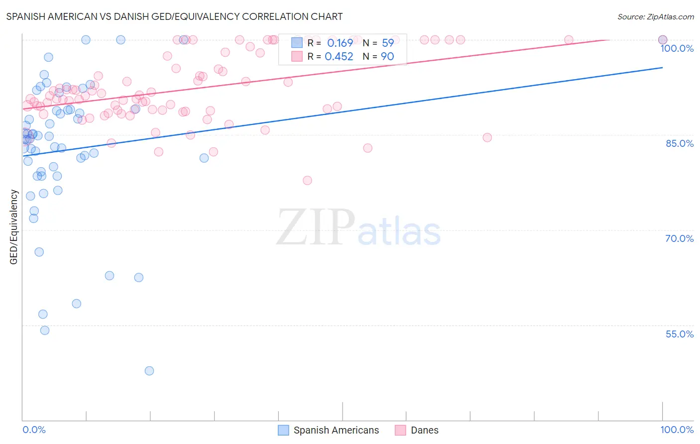 Spanish American vs Danish GED/Equivalency