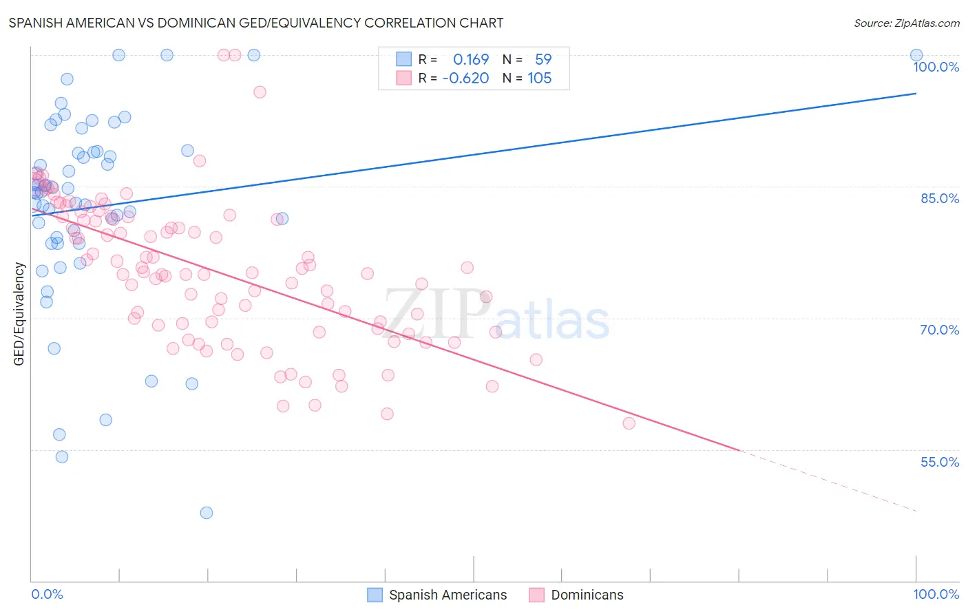 Spanish American vs Dominican GED/Equivalency