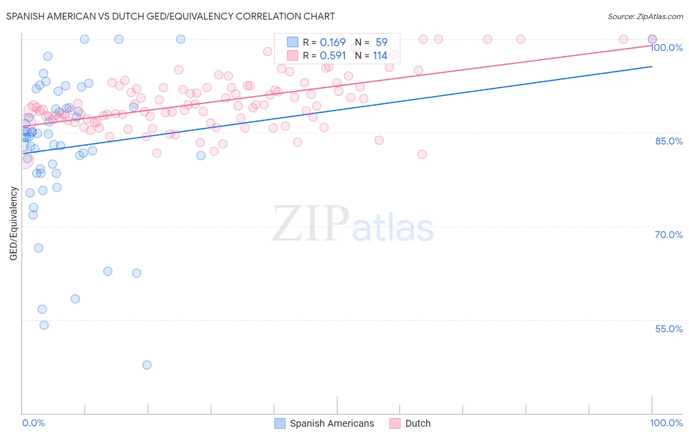 Spanish American vs Dutch GED/Equivalency